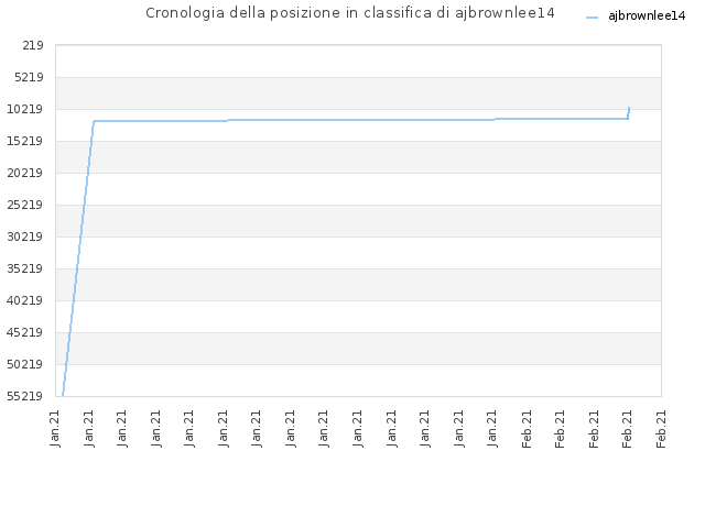 Cronologia della posizione in classifica di ajbrownlee14