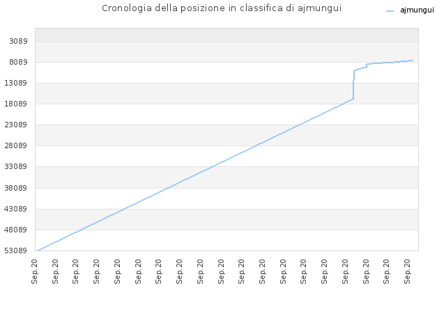Cronologia della posizione in classifica di ajmungui