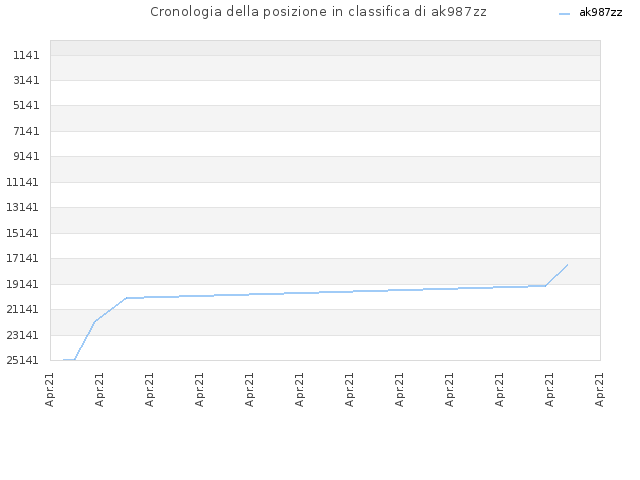 Cronologia della posizione in classifica di ak987zz