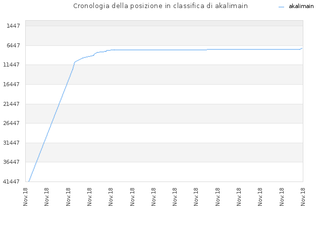 Cronologia della posizione in classifica di akalimain