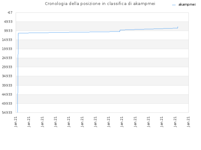 Cronologia della posizione in classifica di akampmei