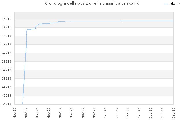 Cronologia della posizione in classifica di akonik