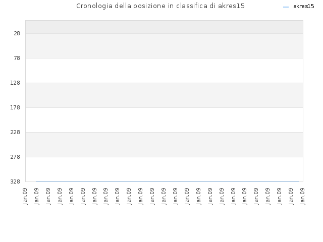Cronologia della posizione in classifica di akres15