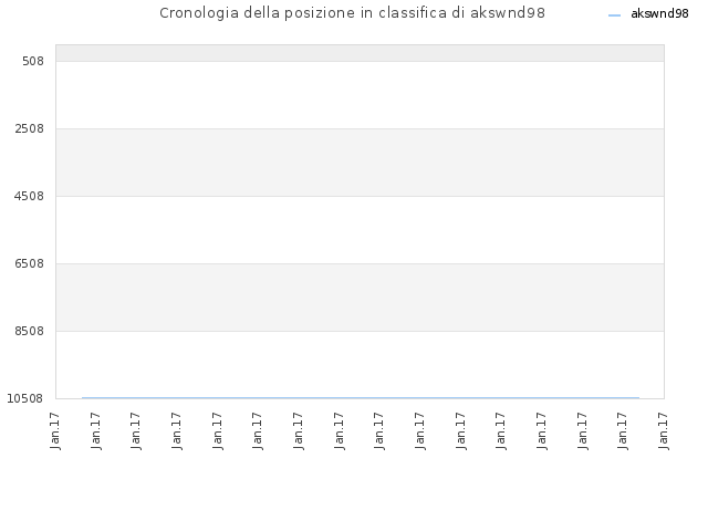Cronologia della posizione in classifica di akswnd98