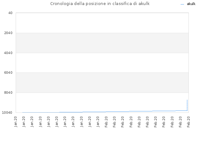 Cronologia della posizione in classifica di akulk