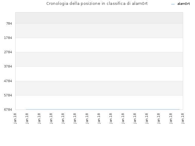 Cronologia della posizione in classifica di alam0rt