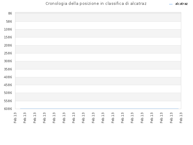 Cronologia della posizione in classifica di alcatraz