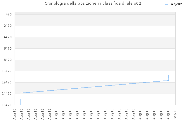 Cronologia della posizione in classifica di alejo02