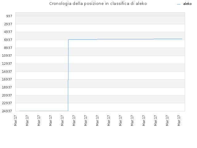 Cronologia della posizione in classifica di aleko