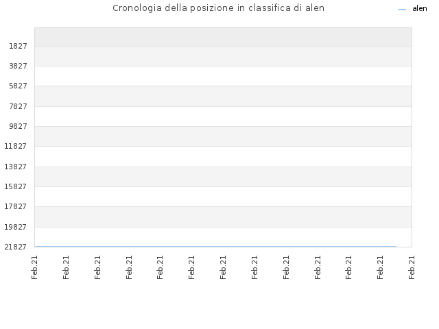 Cronologia della posizione in classifica di alen