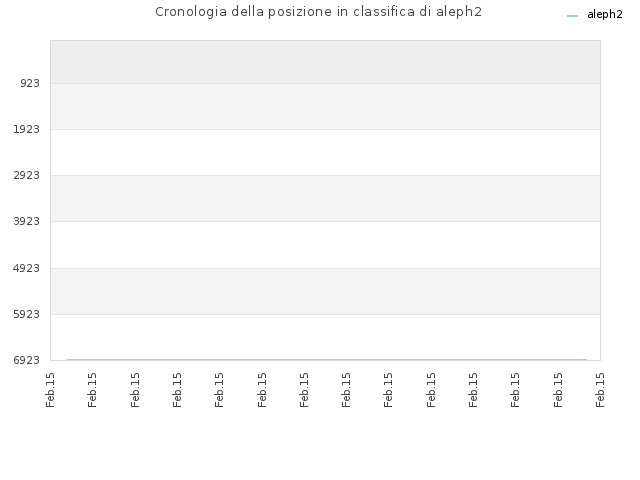Cronologia della posizione in classifica di aleph2