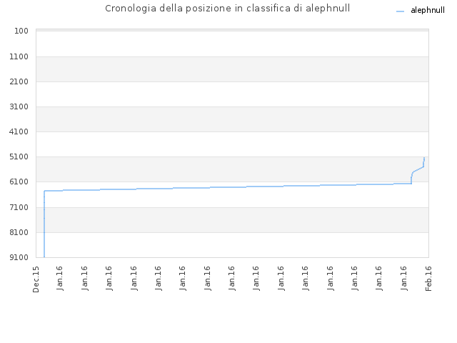 Cronologia della posizione in classifica di alephnull