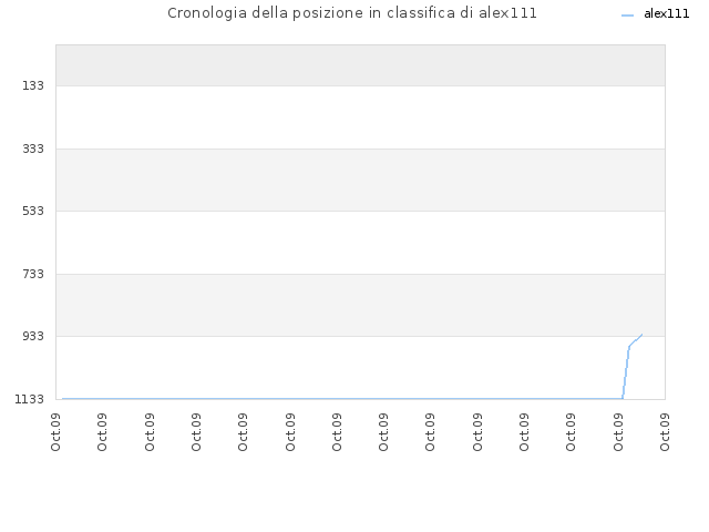 Cronologia della posizione in classifica di alex111