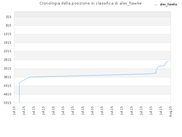Cronologia della posizione in classifica di alex_hawke