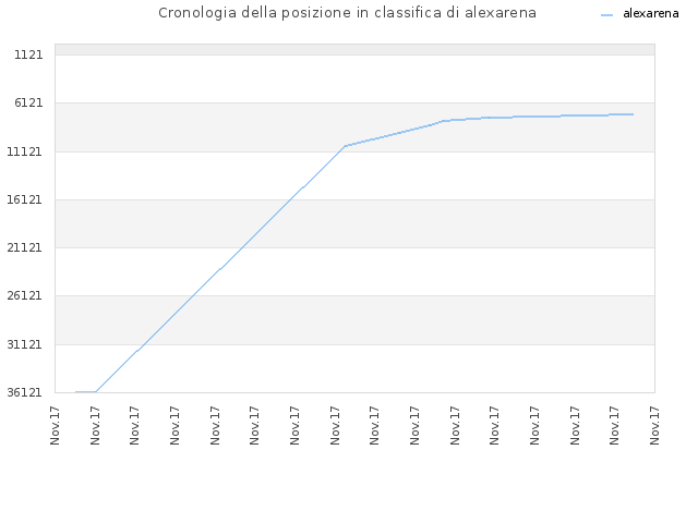Cronologia della posizione in classifica di alexarena