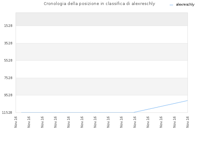 Cronologia della posizione in classifica di alexreschly