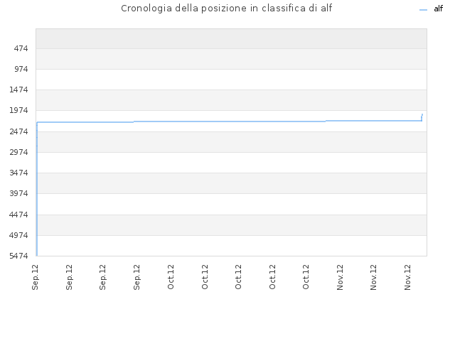 Cronologia della posizione in classifica di alf