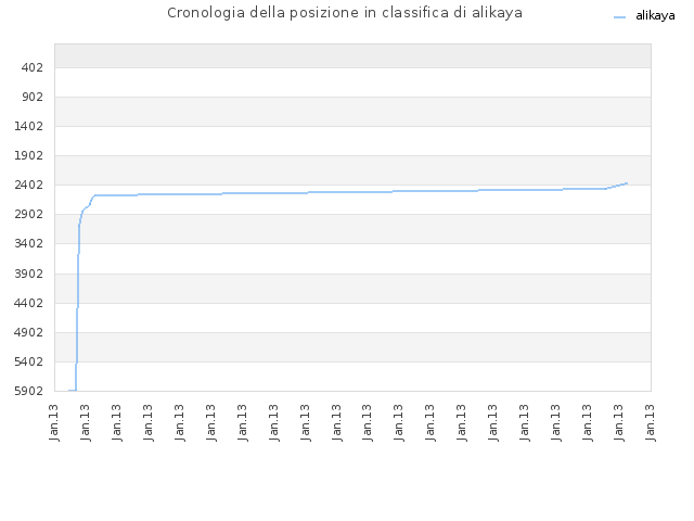 Cronologia della posizione in classifica di alikaya