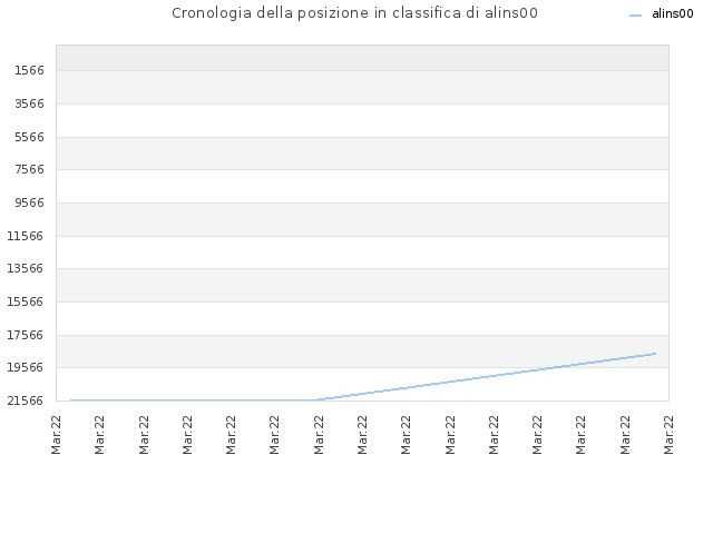 Cronologia della posizione in classifica di alins00