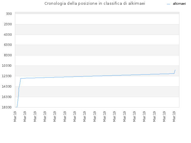 Cronologia della posizione in classifica di alkimaei