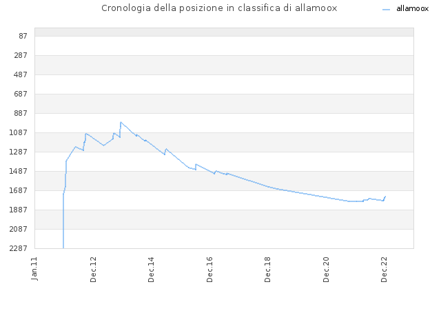 Cronologia della posizione in classifica di allamoox