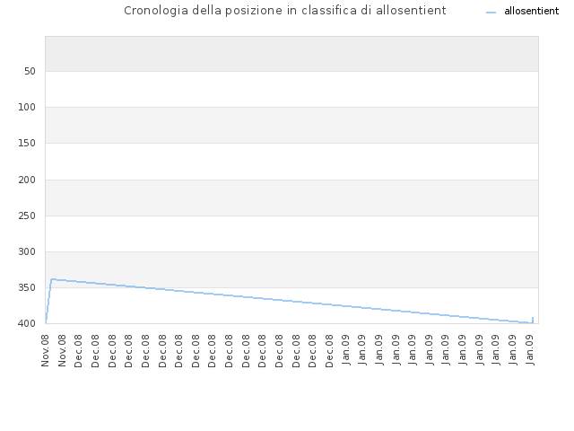 Cronologia della posizione in classifica di allosentient