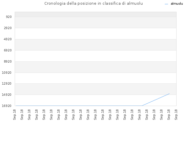 Cronologia della posizione in classifica di almuolu