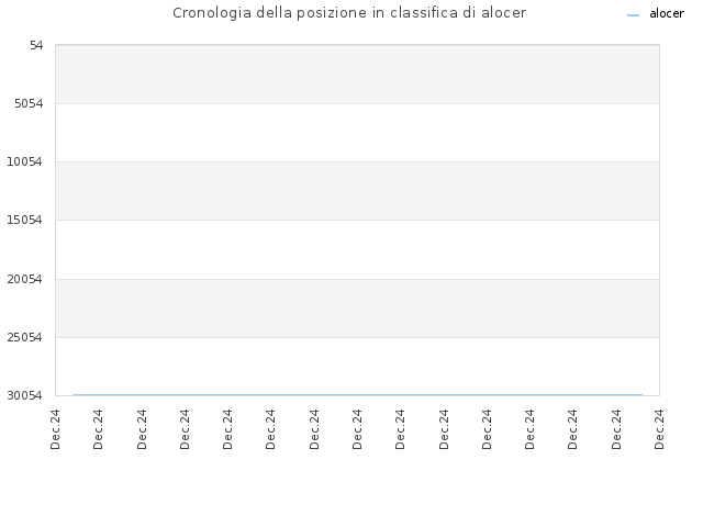 Cronologia della posizione in classifica di alocer