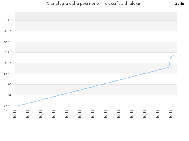 Cronologia della posizione in classifica di alokin