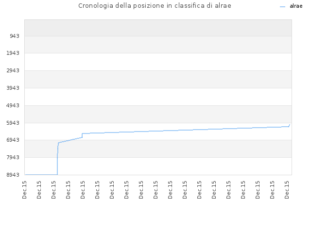 Cronologia della posizione in classifica di alrae