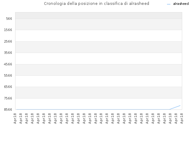 Cronologia della posizione in classifica di alrasheed