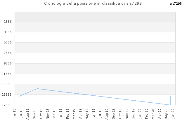 Cronologia della posizione in classifica di als7298