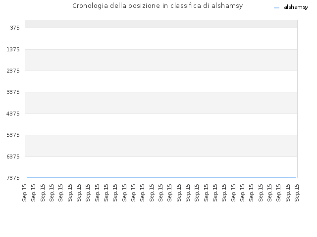 Cronologia della posizione in classifica di alshamsy