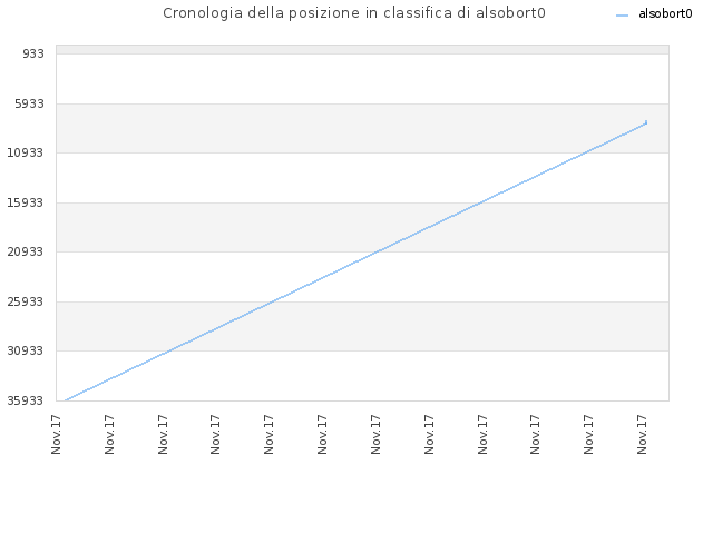 Cronologia della posizione in classifica di alsobort0