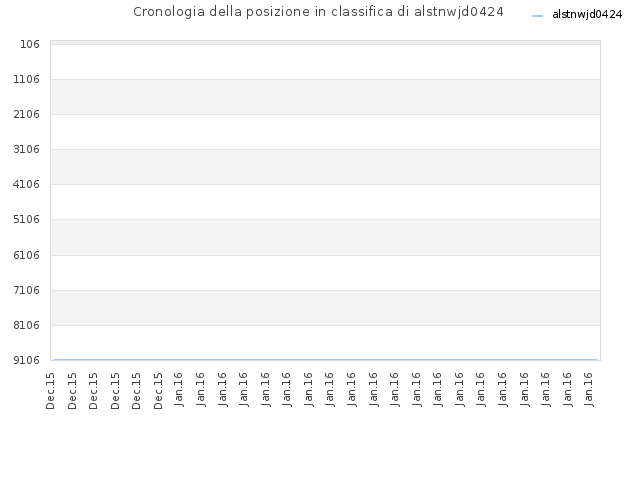 Cronologia della posizione in classifica di alstnwjd0424