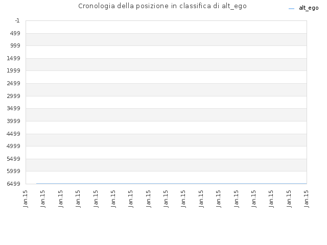Cronologia della posizione in classifica di alt_ego
