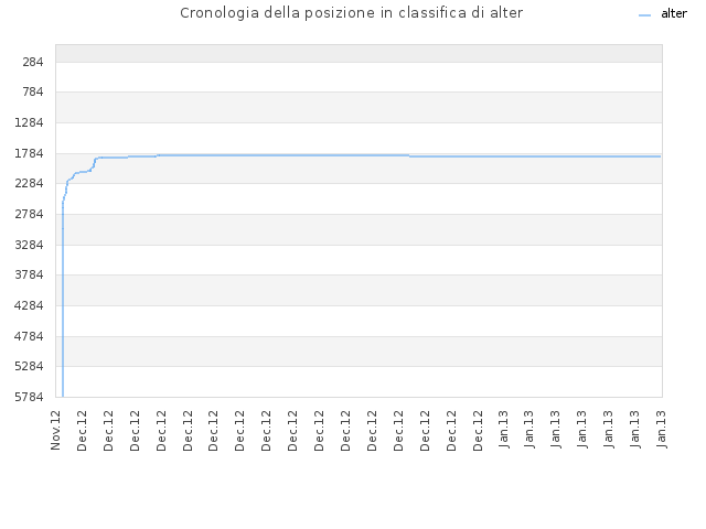 Cronologia della posizione in classifica di alter