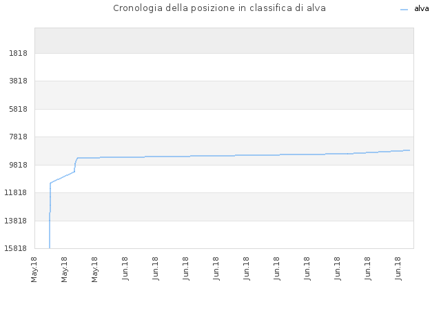 Cronologia della posizione in classifica di alva