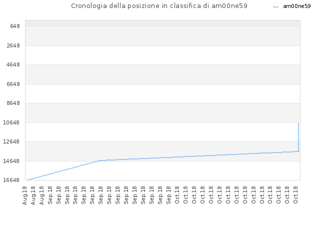 Cronologia della posizione in classifica di am00ne59