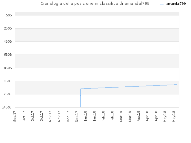 Cronologia della posizione in classifica di amandal799