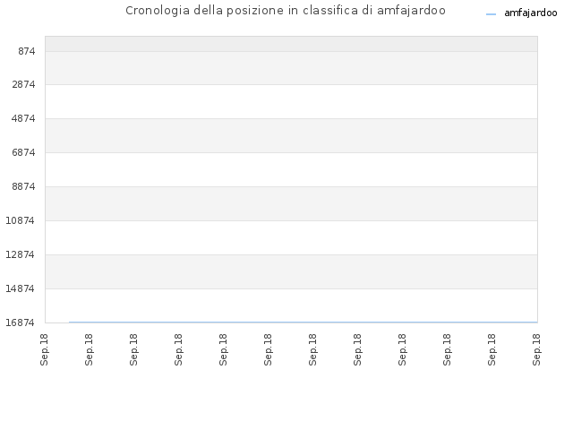 Cronologia della posizione in classifica di amfajardoo