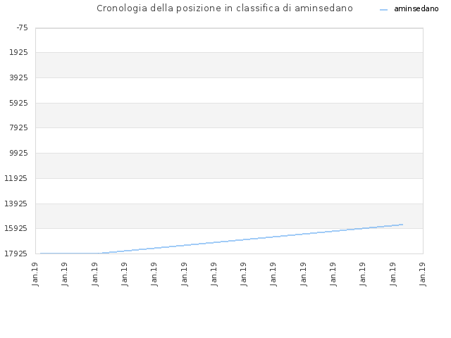 Cronologia della posizione in classifica di aminsedano