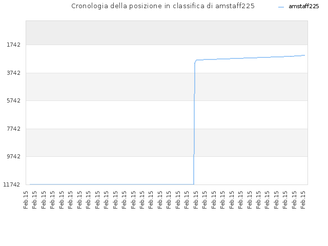 Cronologia della posizione in classifica di amstaff225