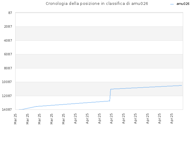 Cronologia della posizione in classifica di amu026