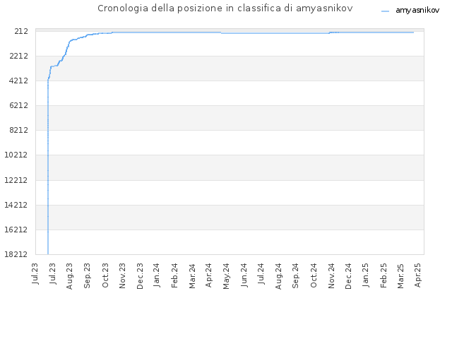 Cronologia della posizione in classifica di amyasnikov