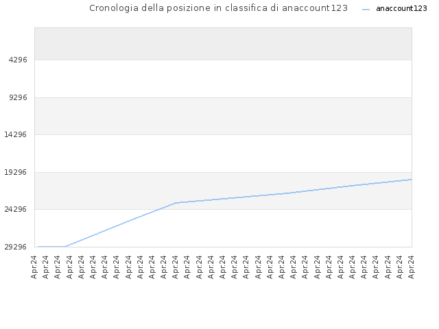 Cronologia della posizione in classifica di anaccount123