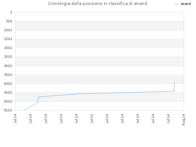Cronologia della posizione in classifica di anand