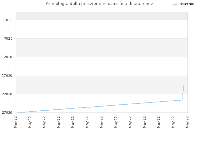 Cronologia della posizione in classifica di anarchoz