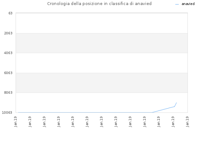 Cronologia della posizione in classifica di anavied