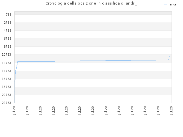 Cronologia della posizione in classifica di andr_